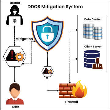 DDoS Protection