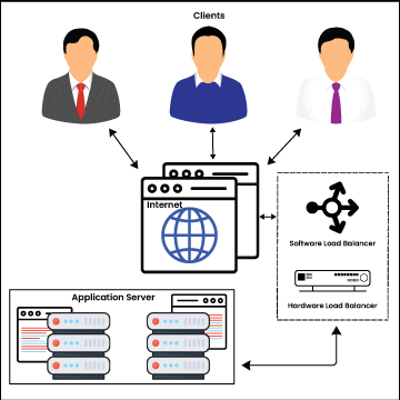 Load Balancers for Optimal Performance